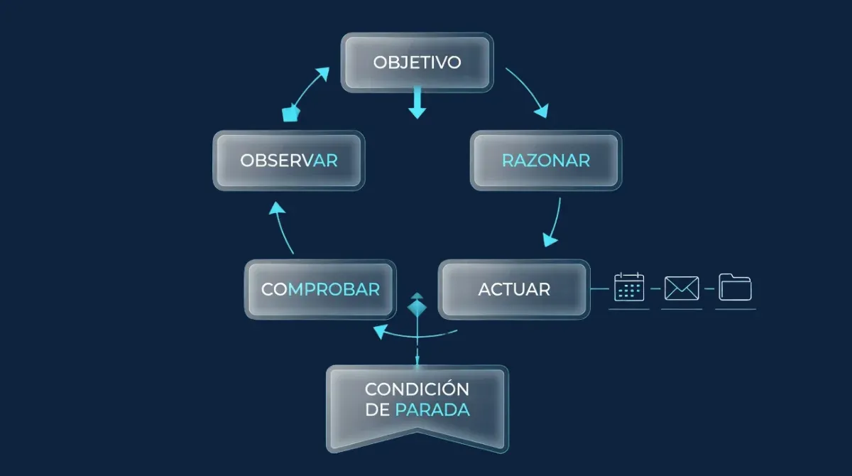 Diagrama del ciclo ReAct de un agente de IA: objetivo, observar, razonar, actuar, comprobar y condición de parada