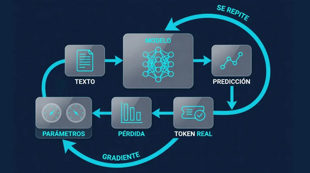 Proceso de entrenamiento de un modelo de lenguaje ajustando parámetros para predecir el siguiente token sobre grandes cantidades de texto